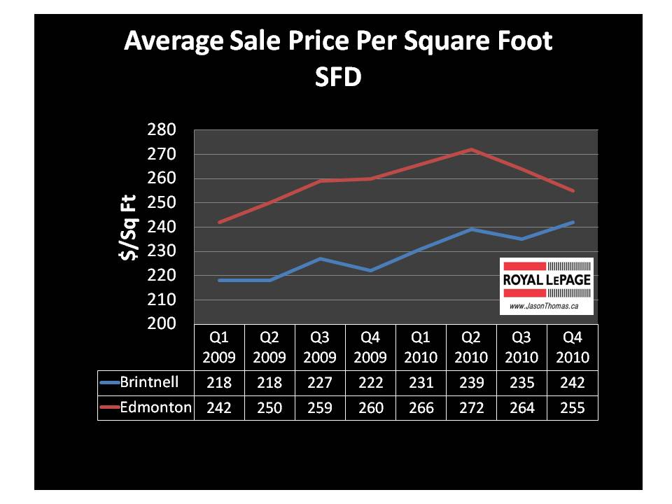 Brintnell real estate average sale price per square foot edmonton